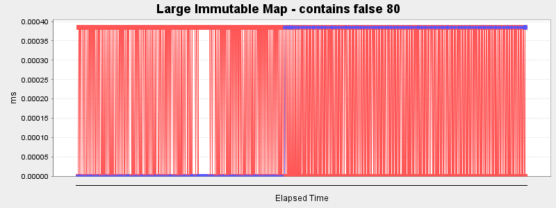 Large Immutable Map - contains false 80